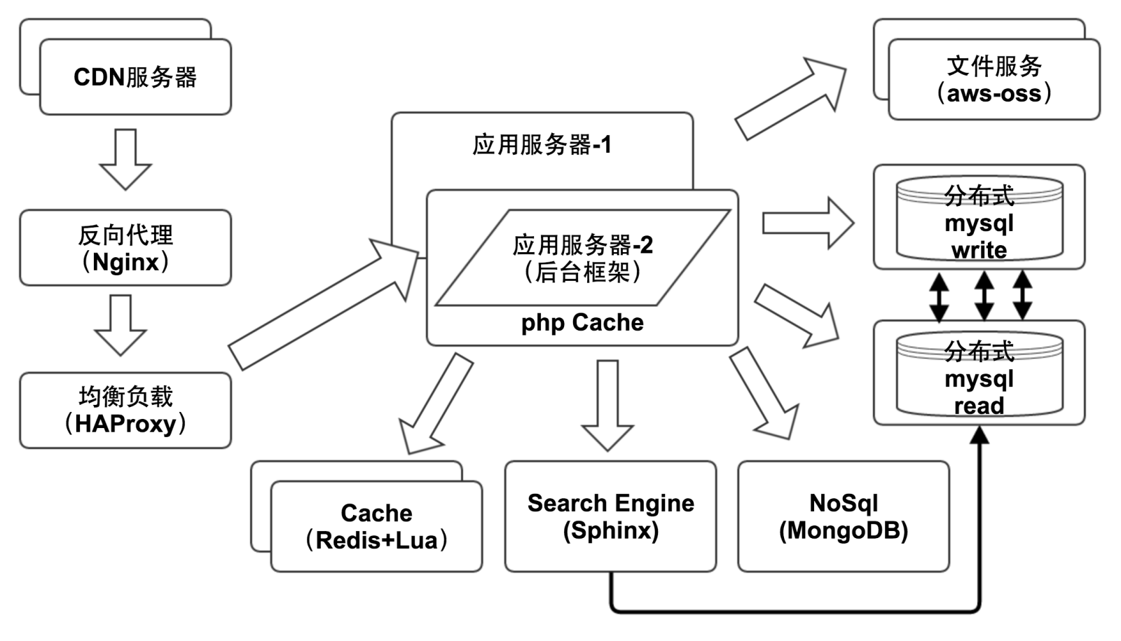 香港服务器建立分布式结构