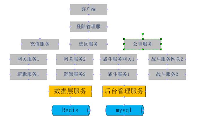 游戏服务器配置框架