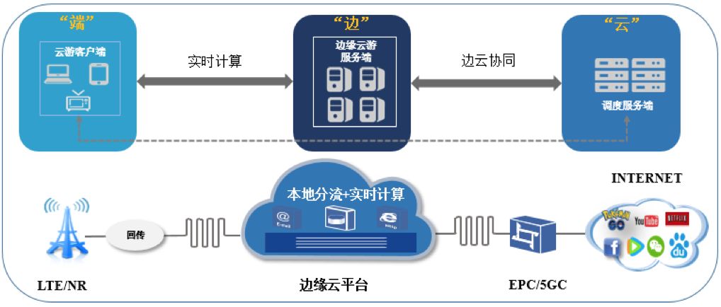 云游戏服务器配置