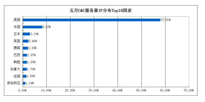 美国服务器租用费用