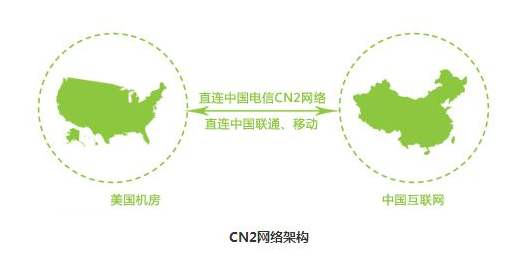 美国服务器cn2回国线路