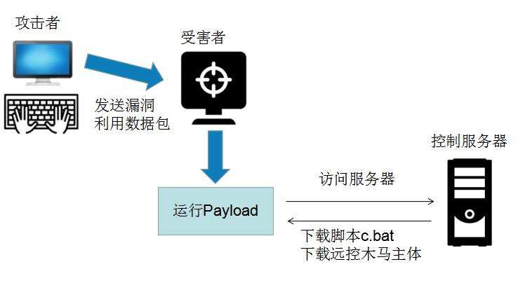 僵尸攻击怎么打高防服务器？