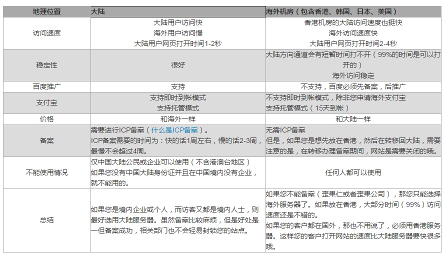 国外服务器租用网站细节