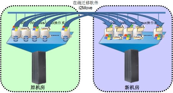 网站服务器迁移到香港