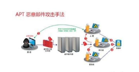 高防服务器防御邮件攻击