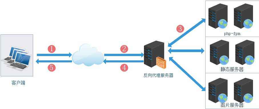 代理服务器的作用
