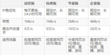 台湾代理ip服务器类别