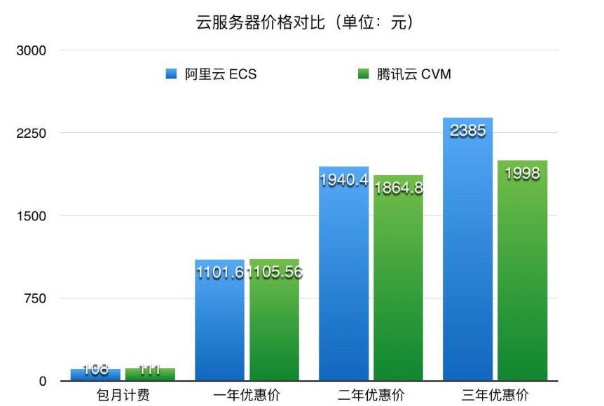云服务器哪家价格最低
