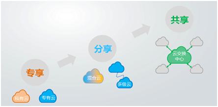 共享云虚拟主机和独享云虚拟主机的区别