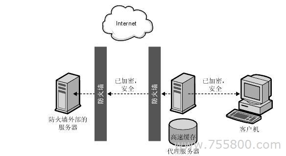 为什么要使用代理服务器？