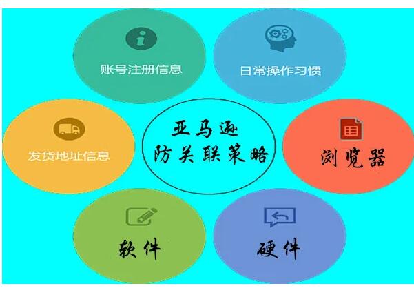 防止亚马逊IP关联方法